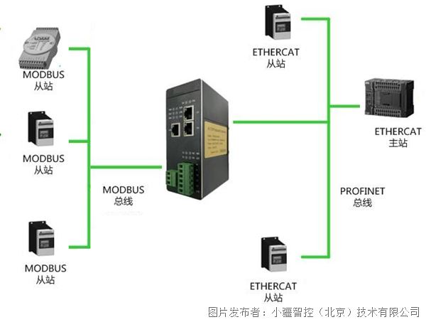 EtherCAT转Modbus RTU网关与包装机的应用