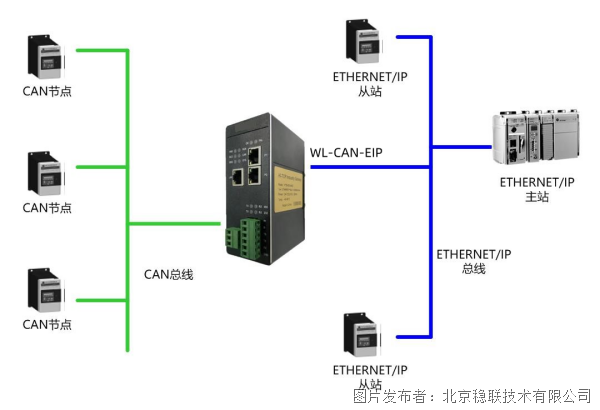 北京稳联技术CAN转EtherNET/IP协议网关
