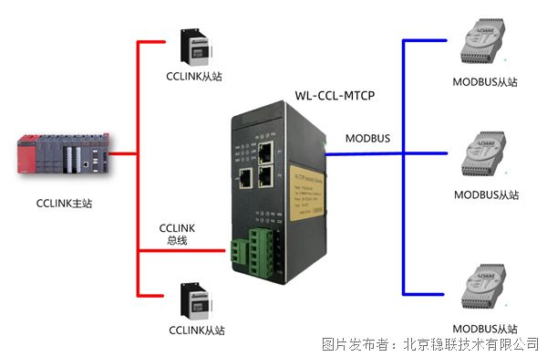 北京稳联技术CCLINK转MODBUS-TCP协议网关